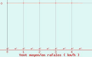 Courbe de la force du vent pour Kernascleden (56)