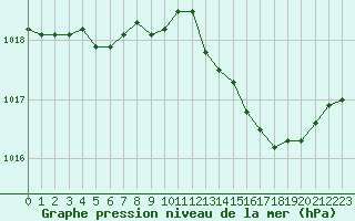 Courbe de la pression atmosphrique pour Montredon des Corbires (11)