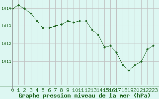 Courbe de la pression atmosphrique pour Rochegude (26)