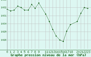 Courbe de la pression atmosphrique pour Rodez (12)