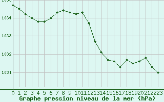 Courbe de la pression atmosphrique pour Besson - Chassignolles (03)