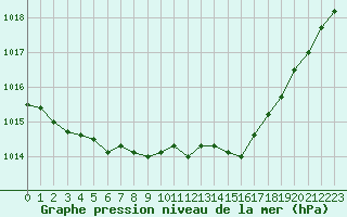 Courbe de la pression atmosphrique pour Hohrod (68)