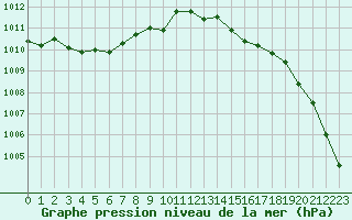 Courbe de la pression atmosphrique pour Laval (53)