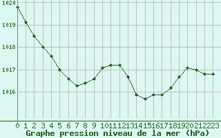 Courbe de la pression atmosphrique pour Mont-de-Marsan (40)