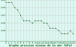 Courbe de la pression atmosphrique pour Croisette (62)