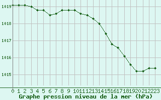 Courbe de la pression atmosphrique pour Harville (88)