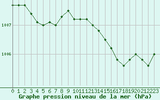 Courbe de la pression atmosphrique pour Herbault (41)