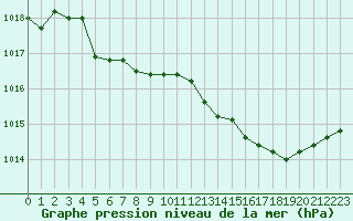 Courbe de la pression atmosphrique pour Orange (84)