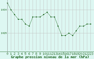 Courbe de la pression atmosphrique pour Saint-Igneuc (22)