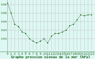 Courbe de la pression atmosphrique pour Brest (29)