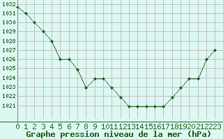 Courbe de la pression atmosphrique pour Souprosse (40)