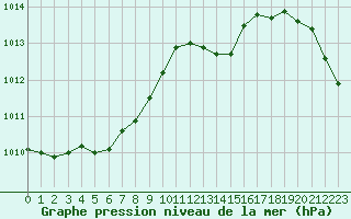 Courbe de la pression atmosphrique pour Le Mesnil-Esnard (76)