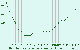 Courbe de la pression atmosphrique pour Liefrange (Lu)