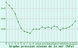 Courbe de la pression atmosphrique pour Besn (44)