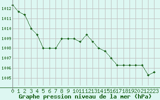 Courbe de la pression atmosphrique pour Verngues - Hameau de Cazan (13)