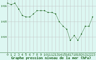 Courbe de la pression atmosphrique pour Le Touquet (62)