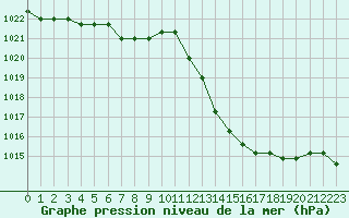 Courbe de la pression atmosphrique pour Manlleu (Esp)