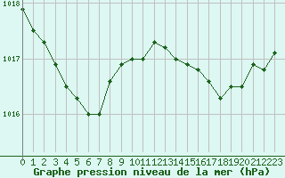 Courbe de la pression atmosphrique pour Corsept (44)