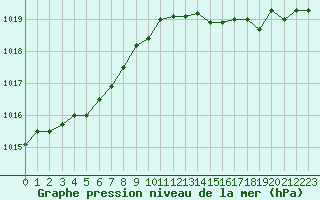 Courbe de la pression atmosphrique pour Forceville (80)