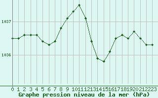 Courbe de la pression atmosphrique pour Creil (60)