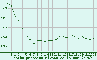 Courbe de la pression atmosphrique pour Ouessant (29)