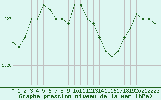 Courbe de la pression atmosphrique pour Tauxigny (37)