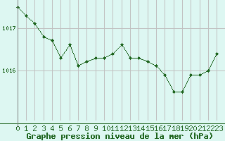 Courbe de la pression atmosphrique pour Cap Corse (2B)