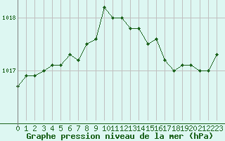 Courbe de la pression atmosphrique pour Saint-Nazaire (44)