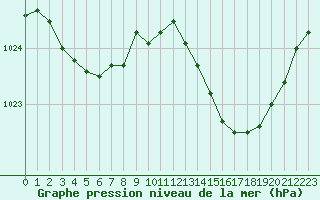 Courbe de la pression atmosphrique pour Sorcy-Bauthmont (08)
