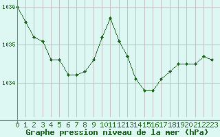 Courbe de la pression atmosphrique pour Lignerolles (03)