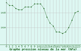 Courbe de la pression atmosphrique pour Cabris (13)