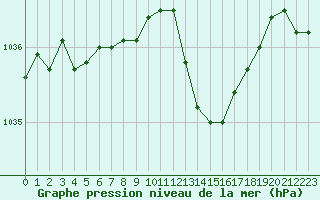 Courbe de la pression atmosphrique pour Haegen (67)