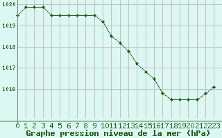 Courbe de la pression atmosphrique pour Christnach (Lu)