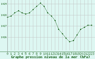Courbe de la pression atmosphrique pour Nancy - Ochey (54)