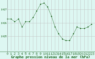 Courbe de la pression atmosphrique pour Montauban (82)