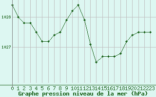 Courbe de la pression atmosphrique pour Cap Bar (66)