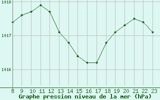 Courbe de la pression atmosphrique pour Mouilleron-le-Captif (85)