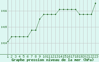Courbe de la pression atmosphrique pour Jonzac (17)