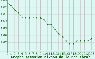 Courbe de la pression atmosphrique pour Dolembreux (Be)