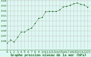 Courbe de la pression atmosphrique pour Saint-Ciers-sur-Gironde (33)