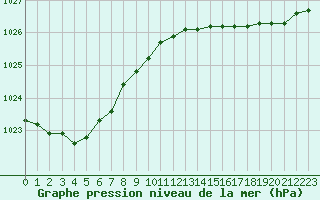 Courbe de la pression atmosphrique pour Ile d