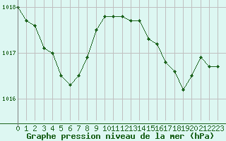 Courbe de la pression atmosphrique pour La Rochelle - Aerodrome (17)