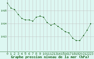 Courbe de la pression atmosphrique pour Frontenay (79)