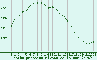 Courbe de la pression atmosphrique pour Mcon (71)