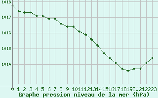 Courbe de la pression atmosphrique pour Harville (88)