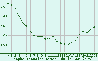 Courbe de la pression atmosphrique pour Le Bourget (93)