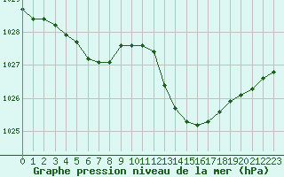 Courbe de la pression atmosphrique pour Valleroy (54)