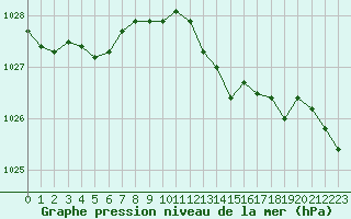 Courbe de la pression atmosphrique pour Ile Rousse (2B)