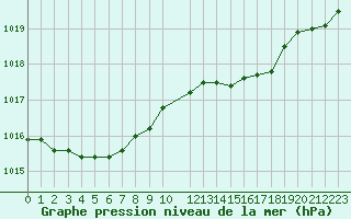 Courbe de la pression atmosphrique pour Herserange (54)