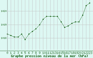 Courbe de la pression atmosphrique pour Lussat (23)